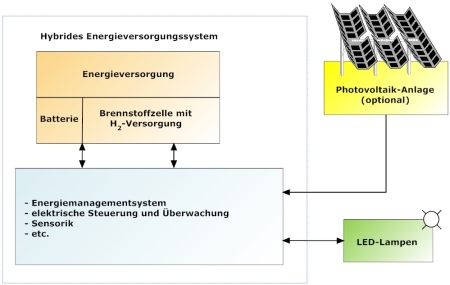 Autarke Stromversorgung, LEDs und mehr